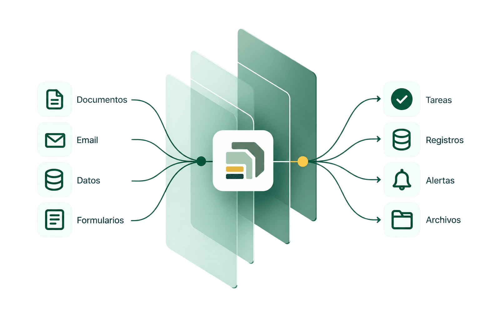 Documentos, email, datos y formularios convergen en Docusia y se transforman en tareas, registros, alertas y archivos.