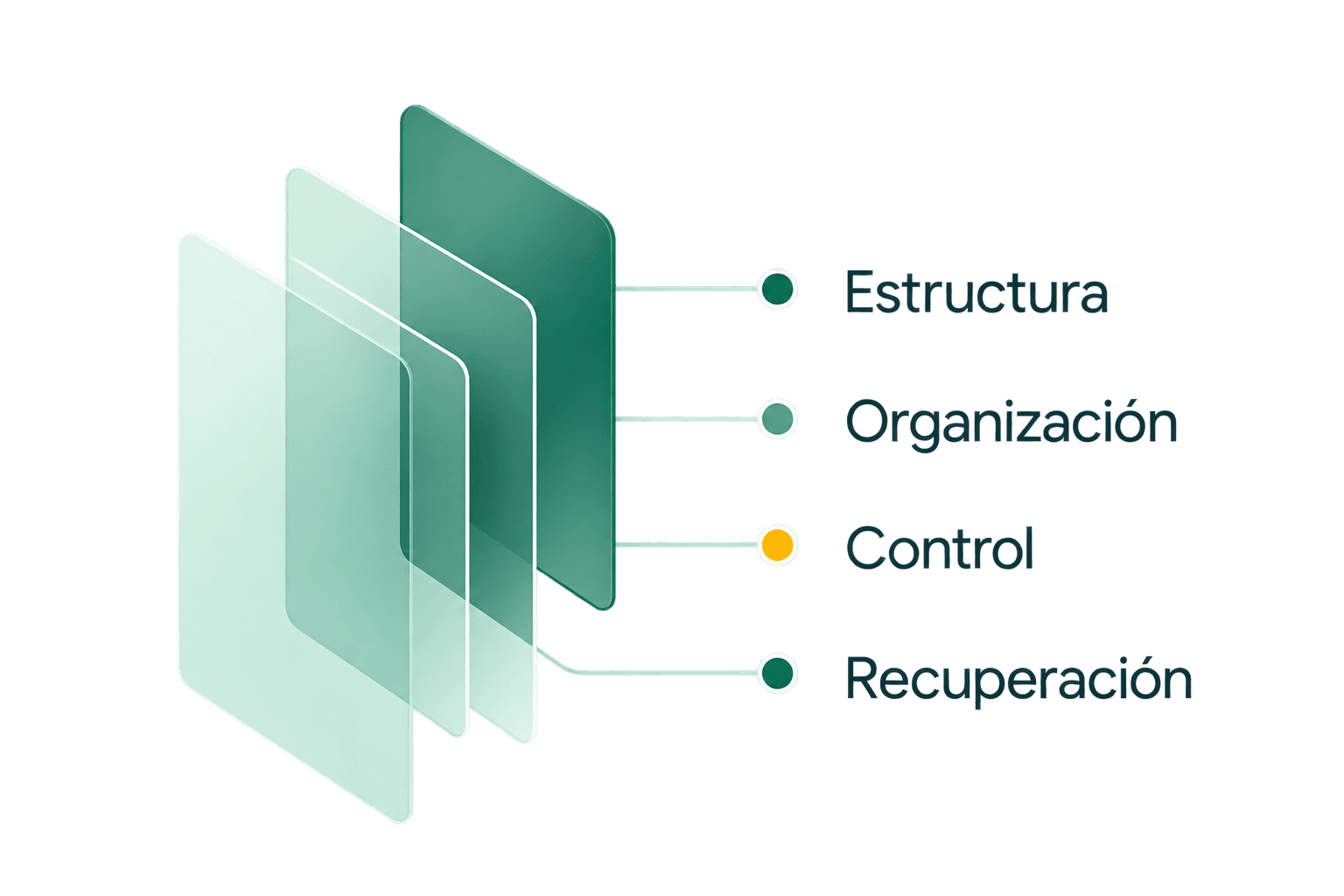 Estructura y Recuperación completadas, Organización disponible, Control en curso.