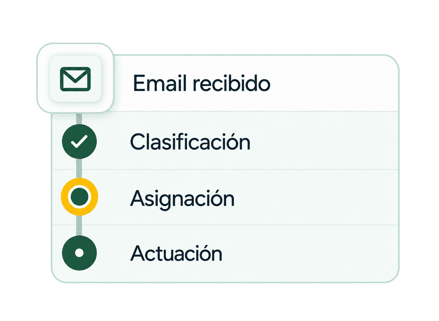 Email recibido y Clasificación completadas, Asignación en curso, Actuación pendiente.