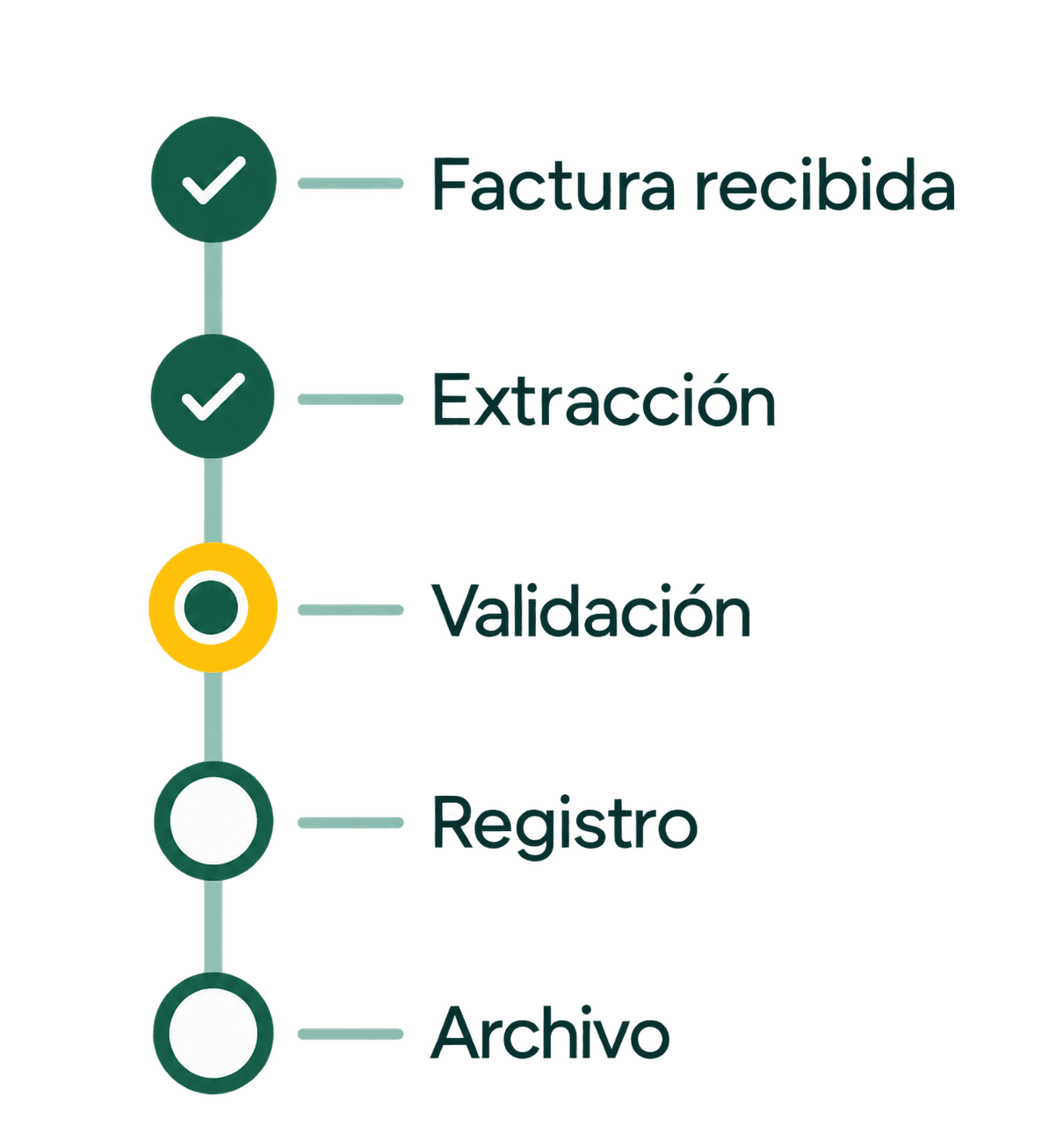 Factura recibida y Extracción completadas, Validación en curso, Registro y Archivo pendientes.